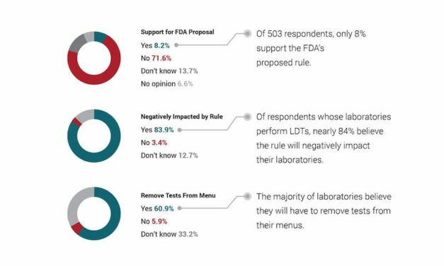 Labs Express Concern about Testing Access if FDA Regulates LDTs