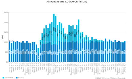 Clinical Lab Volumes Up Over Pre-Pandemic Baselines