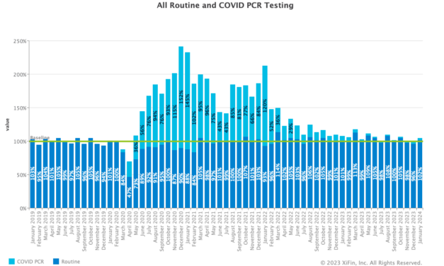 Clinical Lab Volumes Up Over Pre-Pandemic Baselines