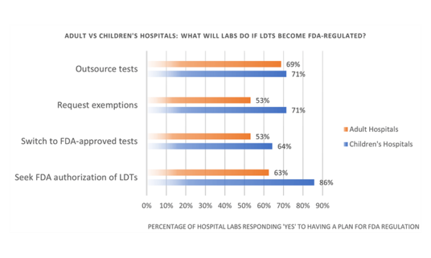 Clinical Labs Say FDA’s LDT Rule Would Hinder Pediatric Care