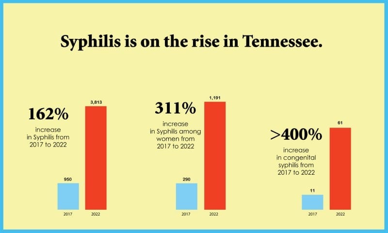 Rise in Syphilis Cases Prompts More Testing During Pregnancy