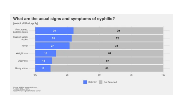 Syphilis Cases are Rising, but Many Don’t Know the Symptoms