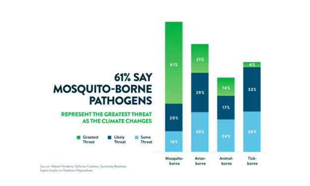 Abbott Survey Reveals Gaps in Pandemic Preparedness