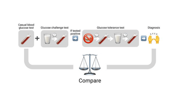 Widely Used Test for Gestational Diabetes Misses 70% of Cases