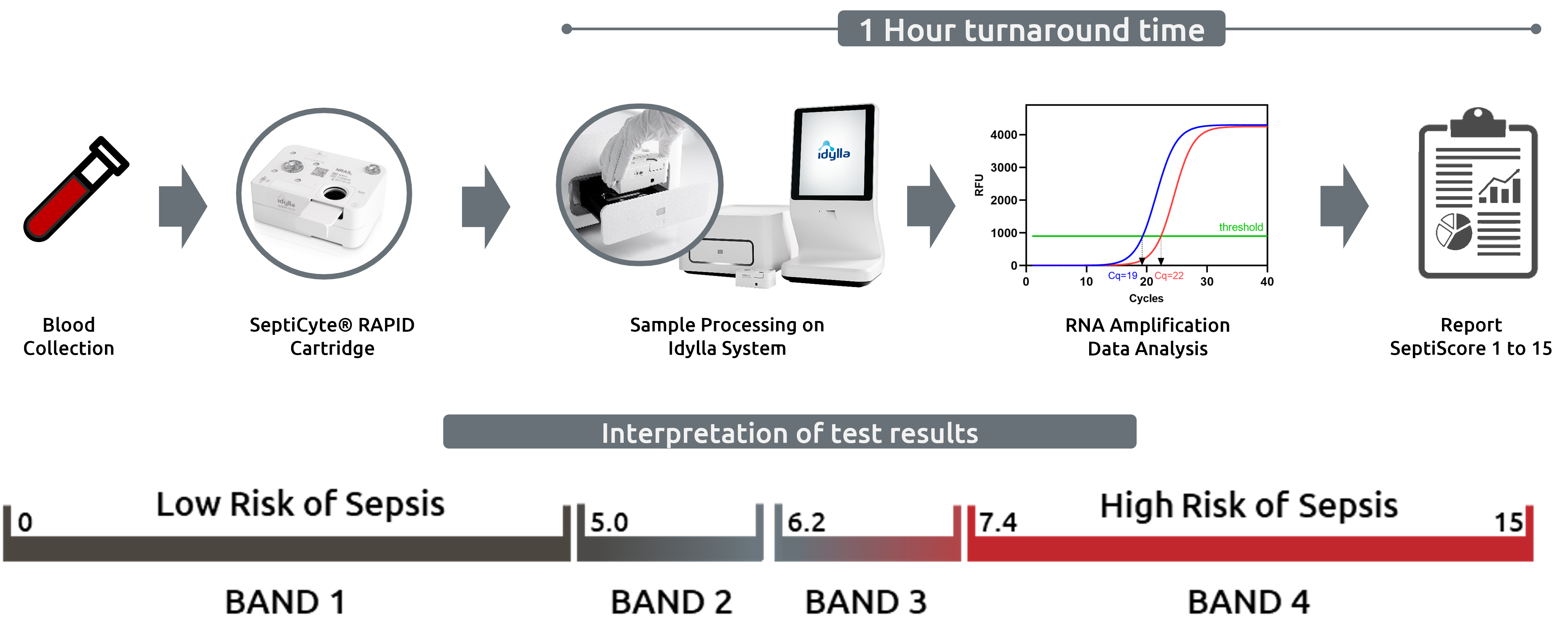 Sepsis Diagnostic Test Outperforms Traditional Biomarkers In ICU Study 