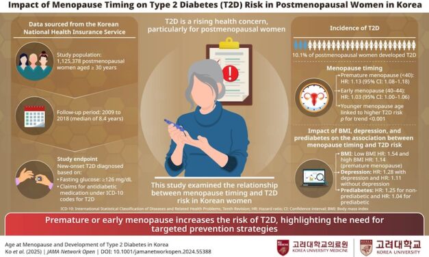 Link Between Early Menopause and Type 2 Diabetes Risk Studied