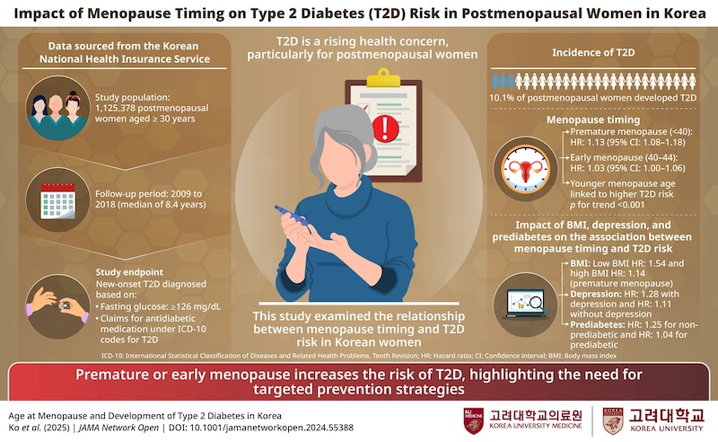 Link Between Early Menopause and Type 2 Diabetes Risk Studied