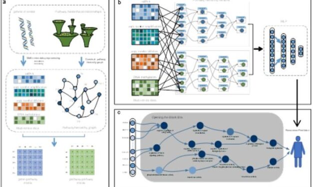 AI Model Enhances Prognostic Accuracy with Multi-Omics Integration