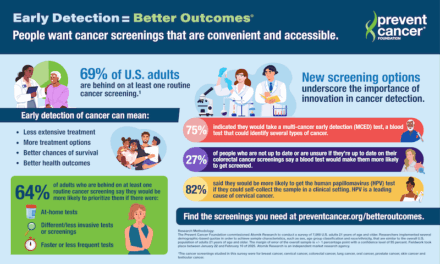 Innovation Key to Reversing Decline in Routine Cancer Screenings