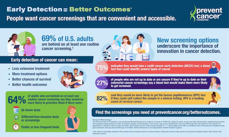 Innovation Key to Reversing Decline in Routine Cancer Screenings