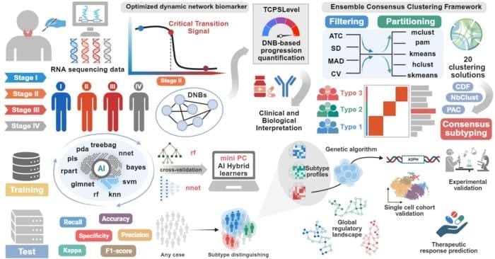 Thyroid Cancer Diagnosis Redefined with AI-Powered Biomarker