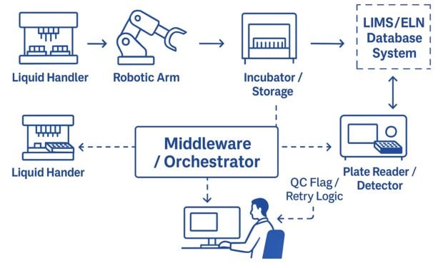 Laboratory Automation and Industrial Robotics Workflow Orchestration Platform Introduced