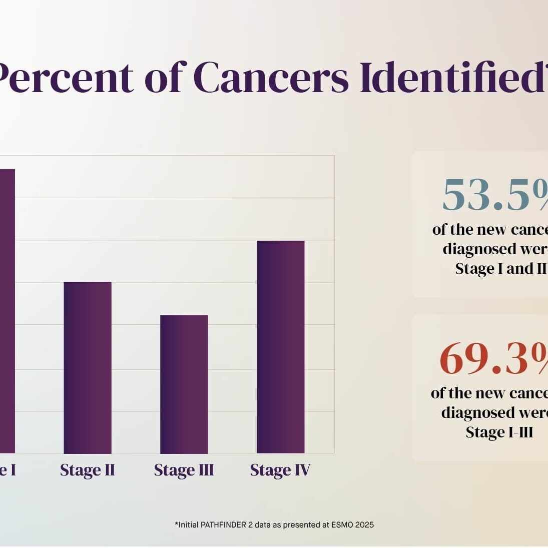 Multi-Cancer Blood Test Shows Seven-Fold Increase in Detection