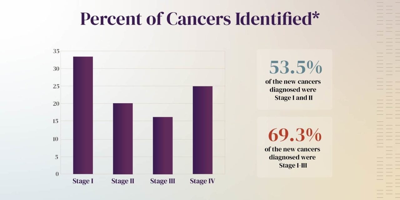 Multi-Cancer Blood Test Shows Seven-Fold Increase in Detection When Added to Standard Screening