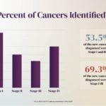Multi-Cancer Blood Test Shows Seven-Fold Increase in Detection When Added to Standard Screening
