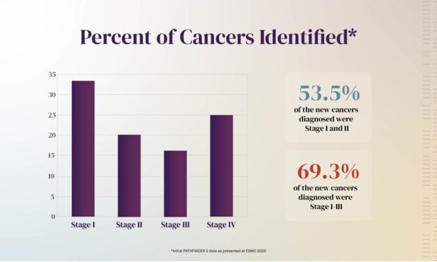 Multi-Cancer Blood Test Shows Seven-Fold Increase in Detection When Added to Standard Screening