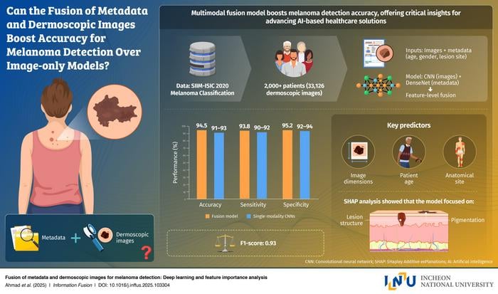 AI Model Achieves 94.5% Accuracy in Melanoma Detection Using Combined Data Sources