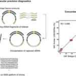 New Method Shows Superior Sensitivity in Liquid Biopsy Testing