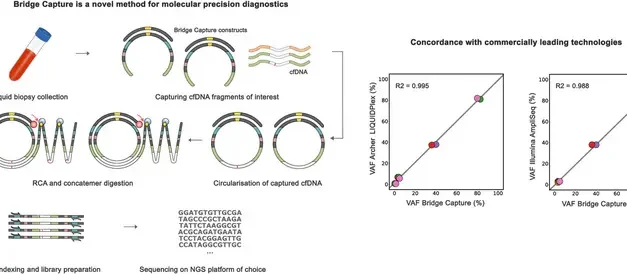 New Method Shows Superior Sensitivity in Liquid Biopsy Testing
