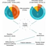 New Systems Biology Approach Improves Cancer Diagnosis Using Multi-Omic Data