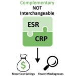 Ordering Both ESR and CRP Tests Could Save Hospitals Nearly $10 Million Per Year, Study Finds