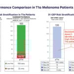 Gene Expression Profile Test Identifies High-Risk Melanoma Patients Missed by Traditional Methods