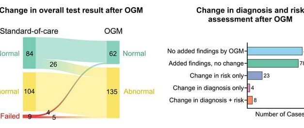 Optical Genome Mapping Catches Missed Genetic Variants in Nearly 20% of Acute Leukemia Cases
