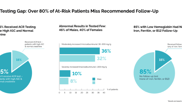 Study Finds Over 80% of At-Risk Patients Miss Follow-Up Lab Tests