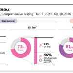 Seegene Proposes New Testing Method for Reproductive Tract Infections