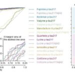 Study Finds Performance Variation Among Commercial Alzheimer’s Blood Tests
