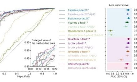 Study Finds Performance Variation Among Commercial Alzheimer’s Blood Tests