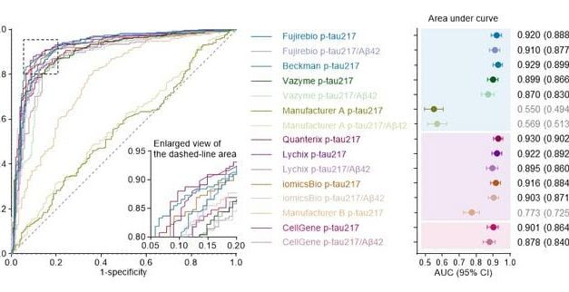 Study Finds Performance Variation Among Commercial Alzheimer’s Blood Tests