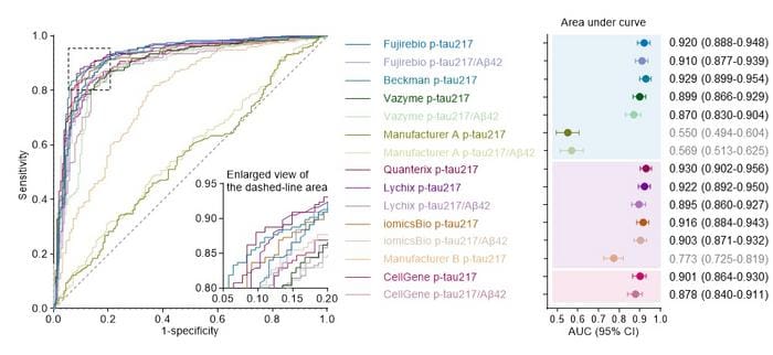 Study Finds Performance Variation Among Commercial Alzheimer’s Blood Tests